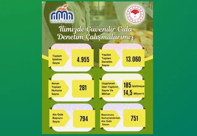 MALATYA’ DA GIDA DENETİM ÇALIŞMALARI TÜM HIZIYLA DEVAM ETMEKTEDİR